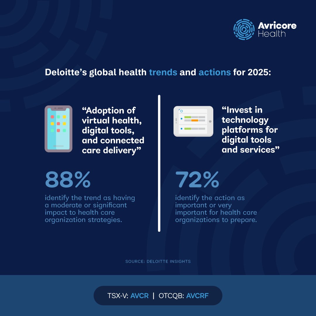 Digital transformation is leading decision-making in health systems this year, and we’re at the forefront of this transformation by making the future of accessible, data-driven health care a present reality. 💻🌎

Read more: bit.ly/4l2IIA8 $AVCR #investing #healthtech