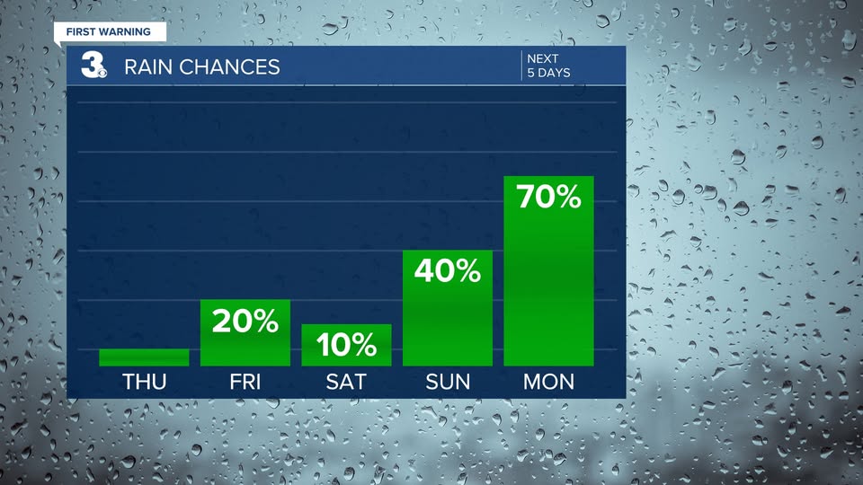 RickeyLRoss's tweet image. RAIN 📷
Slim chances to end the workweek
Scattered showers Sunday
Showers &amp;amp; storms Monday
wtkr.com/weather
#FirstWarn3