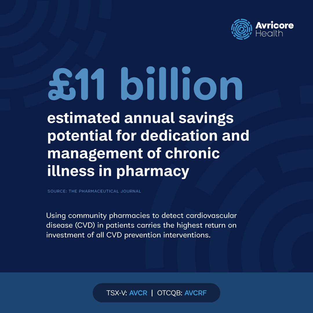 Pharmacies aiding in detection deliver the highest ROI (£7.52 per £1 invested) among interventions for #CVD. Solutions like HealthTab make early detection more accessible than ever, contributing to potentially immense cost savings.

Read more: bit.ly/4hMCRMu $AVCR #nhs