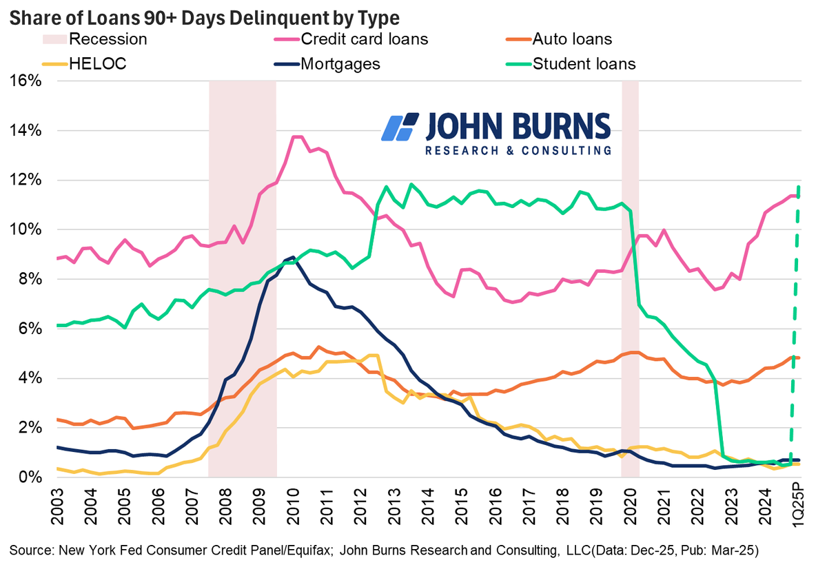 Shabanomics's tweet photo. Are we cooked? 

According to the NY Fed, student loan delinquencies are about to🚀

"it is reasonable to expect student loan delinquency to surpass pre-pandemic levels when new delinquencies hit credit reports"

Heres how that could look. Scary? Probably not as scary as it seems https://t.co/DDOvXHCvZS