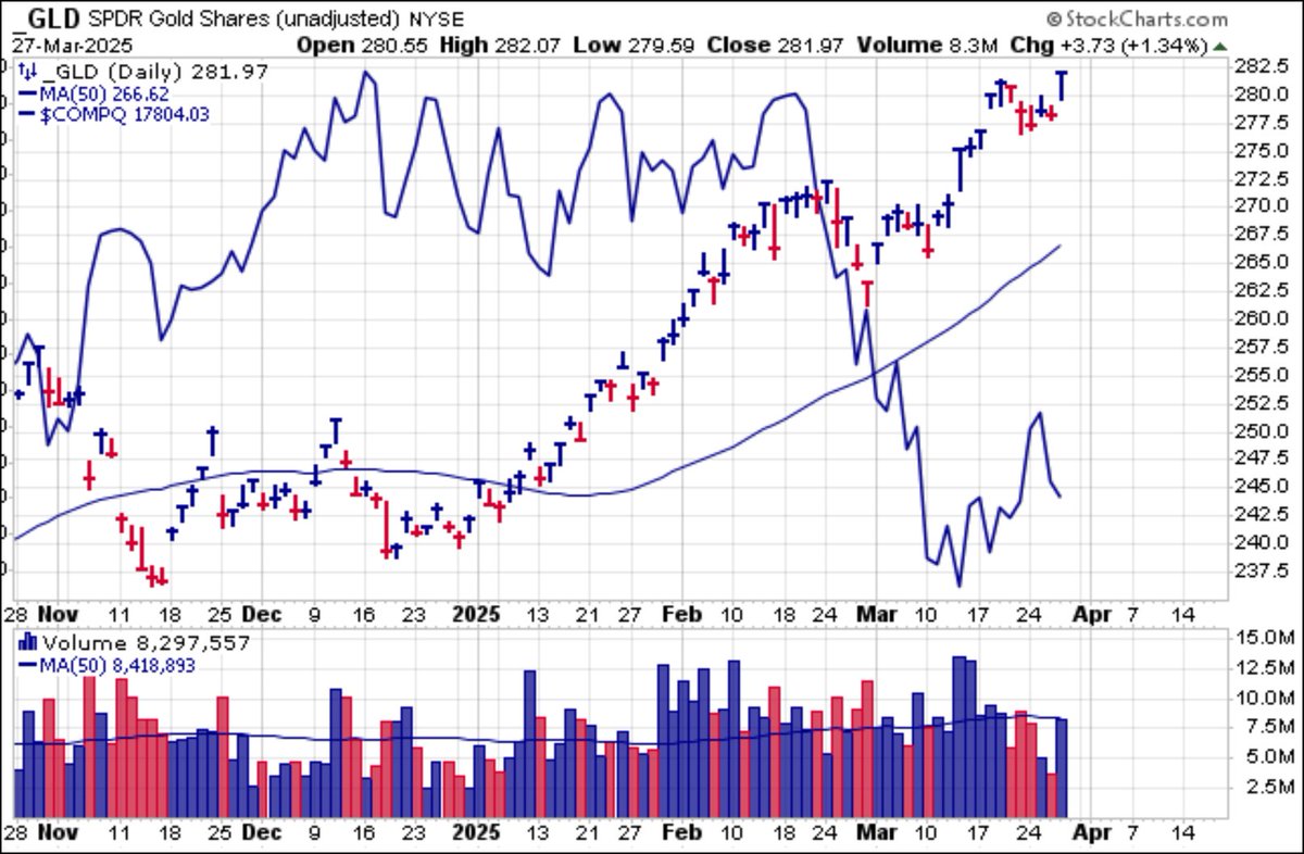 gilmoreport's tweet photo. #Gold $GLD not giving anything up despite the #CramerCurse as the guy recommended it now. Nothing like being early, JC. This chart of $GLD vs. the NASDAQ $COMPQ is quite ponderous. I would not assume that #Gold is about to reverse course just because some goofball recommends it. https://t.co/TKmCRF7Vsn