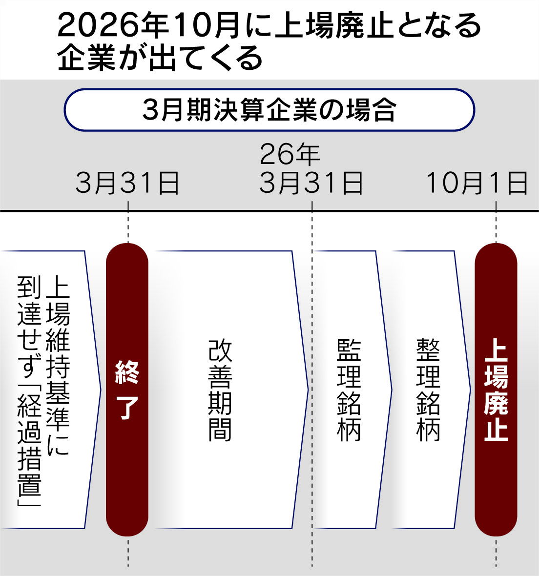 東証、200社超に上場廃止リスク https://t.co/qi3LpJFdgb 上場 維持基準に達していない企業に適用してきた猶予が終了。3月期決算の企業は31日に「経過措置」の対象外になります。