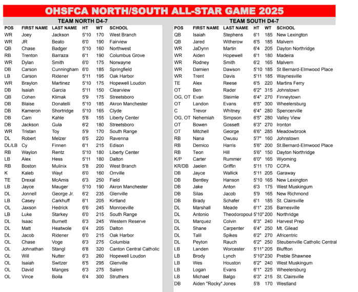 OHSFCA North-South All-Star game Rosters: D1-3 / D4-7🏈

- Joe McNulty, Avon Lake
- Jairo Williams, Lorain
- J.D. Radway, North Ridgeville
- Charlie Steinmetz, North Ridgeville
- J.R. Beato, Fairview
- Isaiah Garcia, Clearview

<a href="/ohsfca/">OHSFCA</a> <a href="/MJournalSports/">Morning Journal Sports</a>