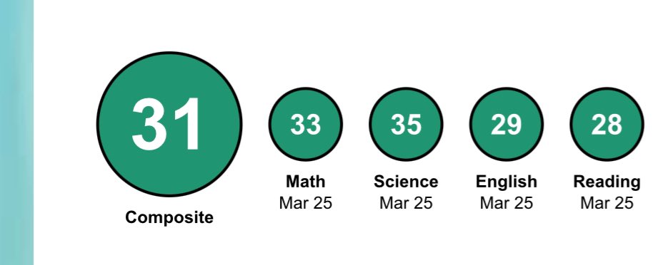 Proud to have gotten a 31 on my ACT!!
