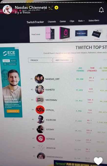 AlertesInfos's tweet image. 🇫🇷📺 ALERTE INFO - L’influenceur Nasdas DEVIENT LE PREMIER STREAMEUR DE FRANCE sur Twitch, dépassant Kameto, Squeezie et bien d’autres…