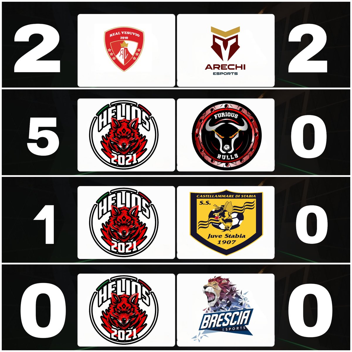 📣 FULL TIME 📣

<a href="/LNDEsport1/">LND Esport</a> CAMPANIA 🏆
REAL VESUVIO vs @ArechiEsp 2-2 ✅

<a href="/VPGItaly/">Virtual Pro Gaming Italy 🇮🇹</a> B 🏆
HELIOS vs <a href="/ssjuvestabiaesp/">S.S. Juve Stabia eSports</a> 1-0 ✅

<a href="/VPLItaly/">VPL Italy 🇮🇹</a> B 🏆
HELIOS vs <a href="/FuriousBulls/">Furious BuLLs</a> 5-0 ✅

@proleagueitalia A 🏆
HELIOS vs @BSE_ProClub 0-0 ✅
#sempreforzahelios ❤️