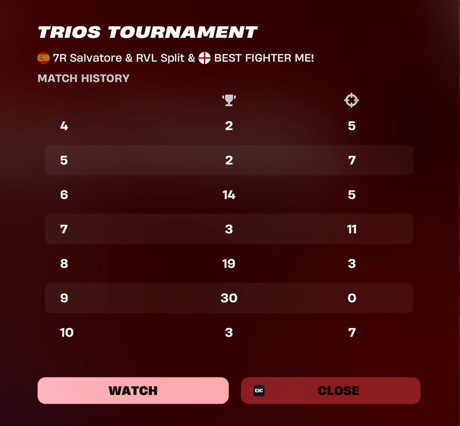 TOP 22 DIV 2 ALMOST QUALLED BUT GGS NEXT TIME QUAL INSHALLAH 💔