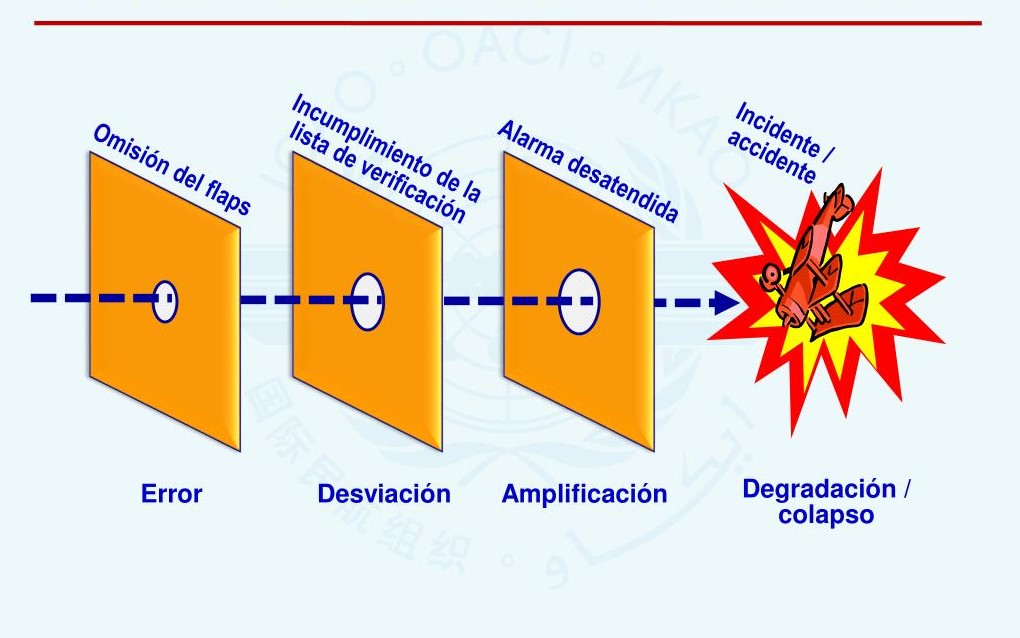 Fallas activas denotan acontecimientos desencadenantes locales, son causas inmediatas de un accidente; acciones u omisiones (incluyendo errores y violaciones) que tienen consecuencias adversas. Denominados actos inseguro, se relacionan generalmente con personal de primera línea👇