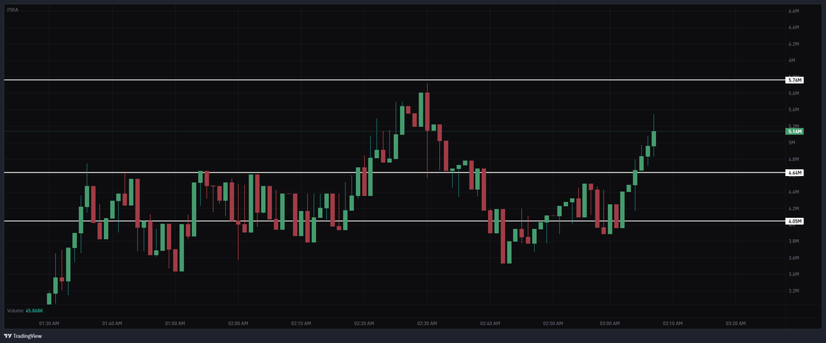 0xSweep's tweet photo. $PIKA HIGHER https://t.co/zmNtRNGW88