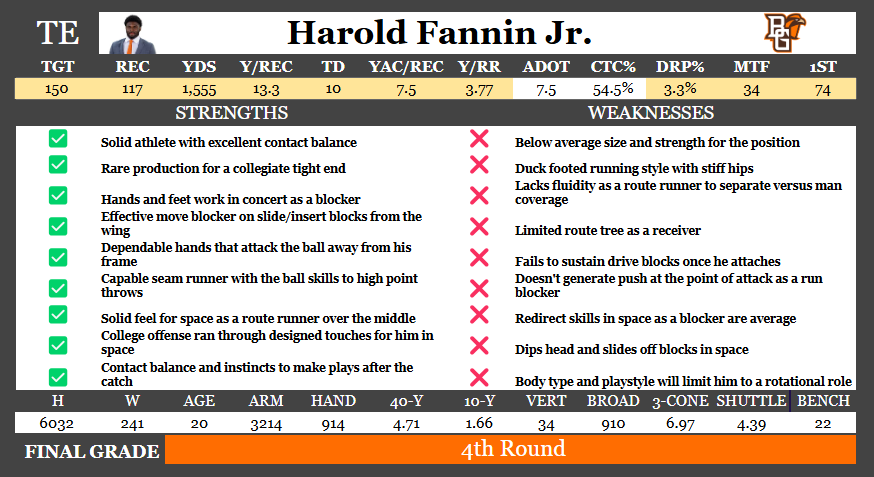kevinpotts06's tweet photo. Scouting Profile: Harold Fannin Jr.
Full Report: https://t.co/S5DKGqdMob https://t.co/xSswsgnKyU