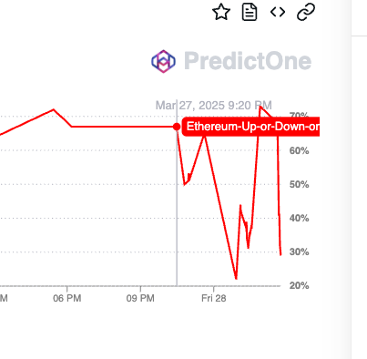 Predict_one's tweet photo. 🚀 以太坊30分钟刺激过山车! 🚀
3月27日最后半小时,ETH上涨概率从25%飙升至70%,又极速回落,!🎢 但有些预测高手精准把握行情,狂赚**300%利润!**💰🔥
还在观望?来PredictOne,用你的智慧驾驭市场波动,翻倍你的收益!⏳📈
#ETH #加密货币 #交易 #PredictOne https://t.co/M7eB3Iu6v5