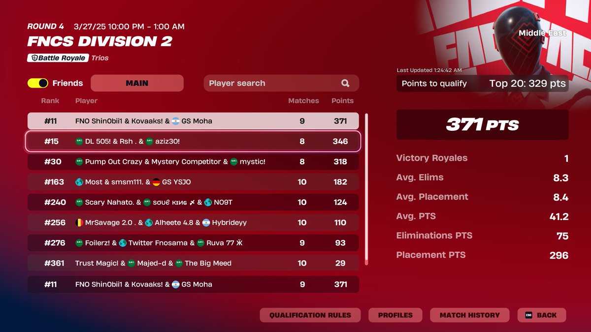 miserableoct's tweet image. Top 11 
Top 17 alt qual d1