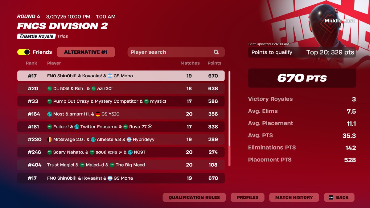 miserableoct's tweet image. Top 11 
Top 17 alt qual d1