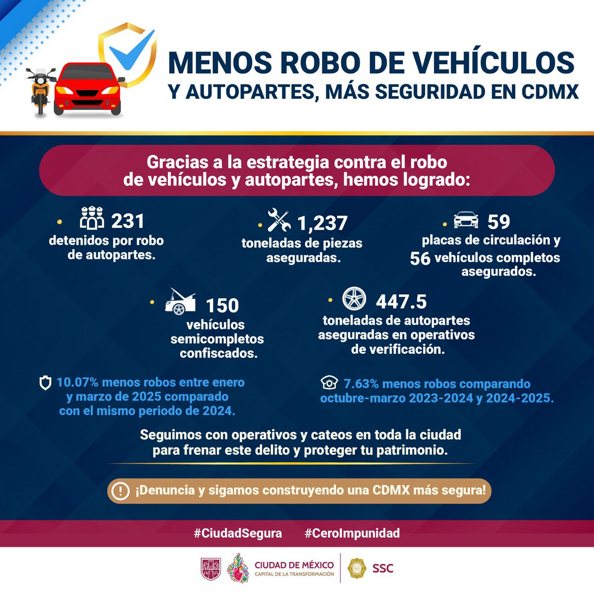 PabloVazC's tweet photo. Resultado de la estrategia instruida por la Jefa de Gobierno, @ClaraBrugadaM, en lo que va de su administración, la Policía de la Ciudad de México ha detenido a 231 personas vinculadas al robo de autopartes y ha promovido el aseguramiento de más de mil toneladas de piezas automotrices.  

También, la @SSC_CDMX, actuando de la mano de la @Fiscaliacdmx en la ejecución de órdenes de cateo y apoyando a otras dependencias del @GobCDMX en procesos de verificación administrativa en distintas alcaldías de la #CDMX, ha asegurado predios en los que se almacenaban y vendían piezas de vehículos de dudosa procedencia.  

Este trabajo ha permitido que se registre una disminución de 10.07% en la incidencia delictiva de robo de autopartes entre enero y marzo de 2025 respecto al mismo periodo de 2024 y una disminución del 7.63% si se compara de octubre a marzo de 2023-2024 con 2024-2025. 

Seguimos trabajando para combatir estos y todos los delitos que atentan contra la seguridad y tranquilidad de las y los habitantes de la Ciudad de México.