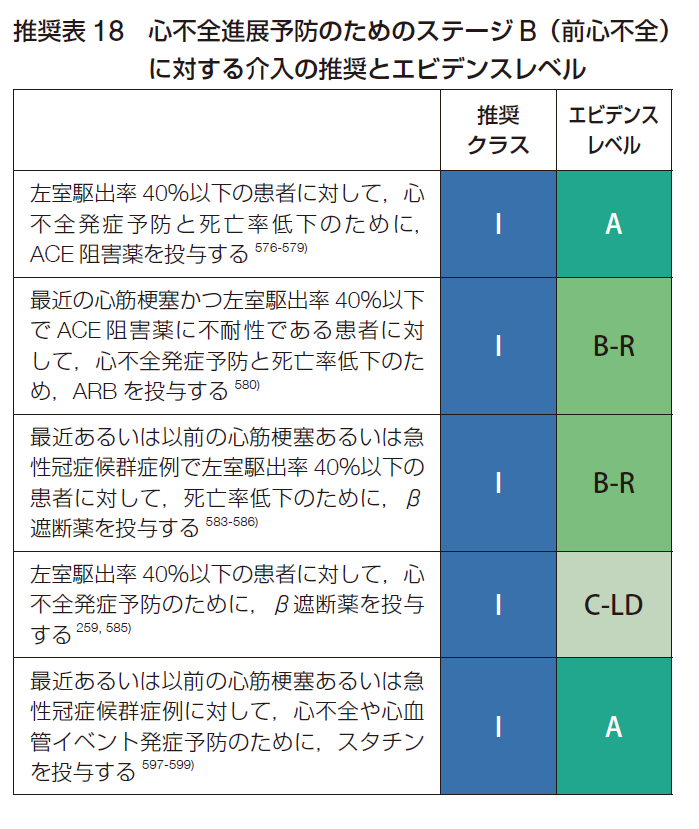 【心不全ガイドライン】 
心不全ステージBの介入
#25JCS