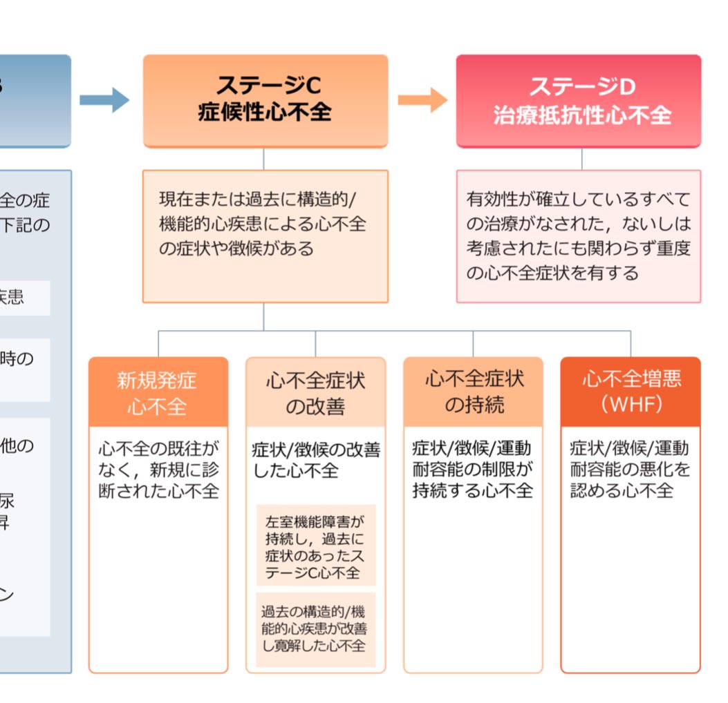 心不全症状の中に運動耐容能の制限があるけども
これを心臓の機能低下によるものだけにすることだけで定義することは難しい😫
心不全自体にフレイルなどの身体機能の低下も含まれていくのか
はたまた、それを症状の名前にしていき定義づけしていくのか…
#心不全診療ガイドライン