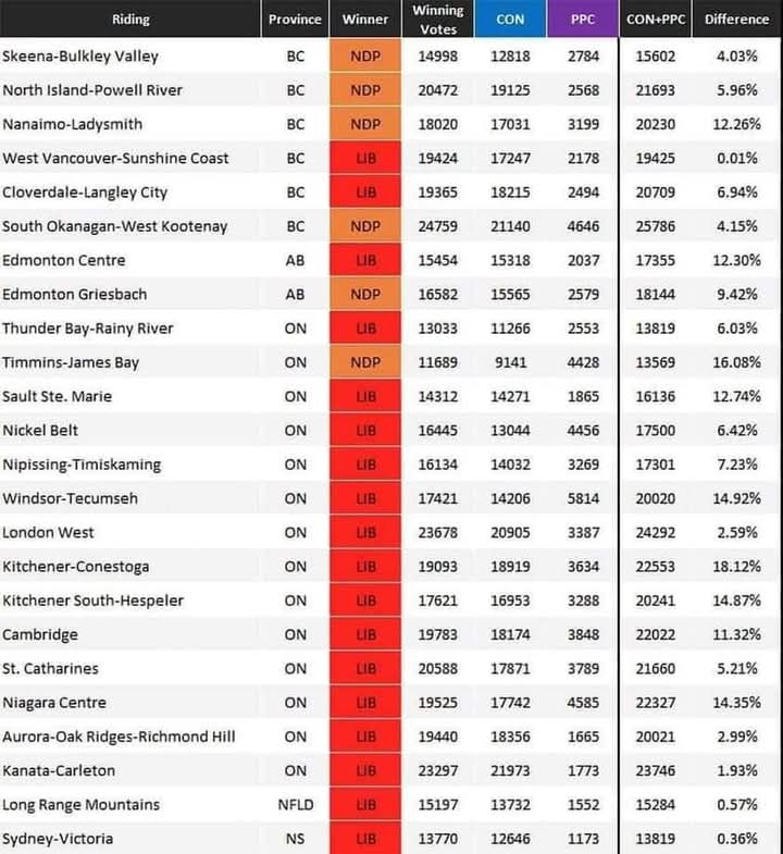 Look how many seats went to the left because of vote splitting

A vote for the PPC is a vote for the Liberals this election

Please don't help this globalist supervillain parachuted in from Europe win this election 

PPC bros it's time to pinch your noses and vote Conservative