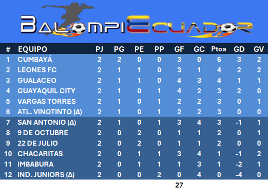 La "Garra" alcanza la parte más alta, posiciones en #SerieB_Ec tras cumplirse dos paradas. Somos #Balompiecuador.
