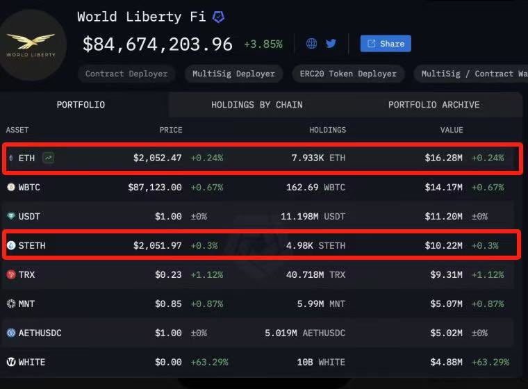 特朗普公司目前持有最多的币是以太坊，不知他是单纯的喜欢以太坊，还是看好它的潜力，希望今年以太坊能迎来大爆发，不要让总统和持币者失望