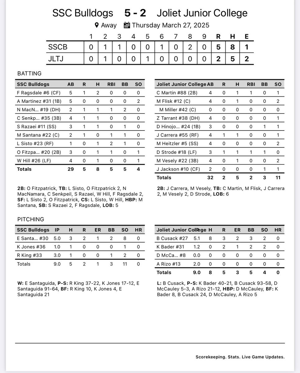 Dogs win!

Santaguida shines W 5IP 1ER 8K
Jones 1IP 1K 0ER
King SV 3IP 2K 0ER

Ragsdale 2H
Sisto 2RBI

Dogs improve to 16-7
Play North Central JV tomorrow