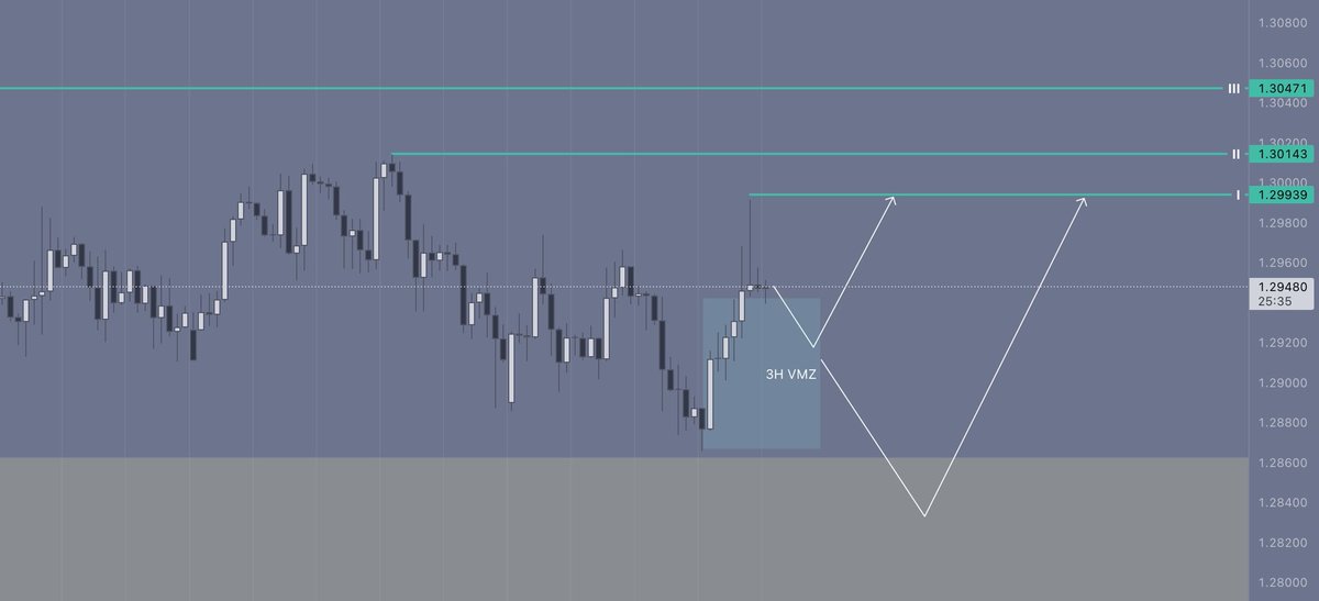 sacredalgo's tweet photo. ⚖️WEEK END (GBPUSD - 3H) ⚖️

Tomorrow expecting some buying opportunities but preparing VMZ System for every scenario⚔️📯

#freeanalysis #gbpusd #sacred #algo #vmztrading https://t.co/KAS7NDmCMR