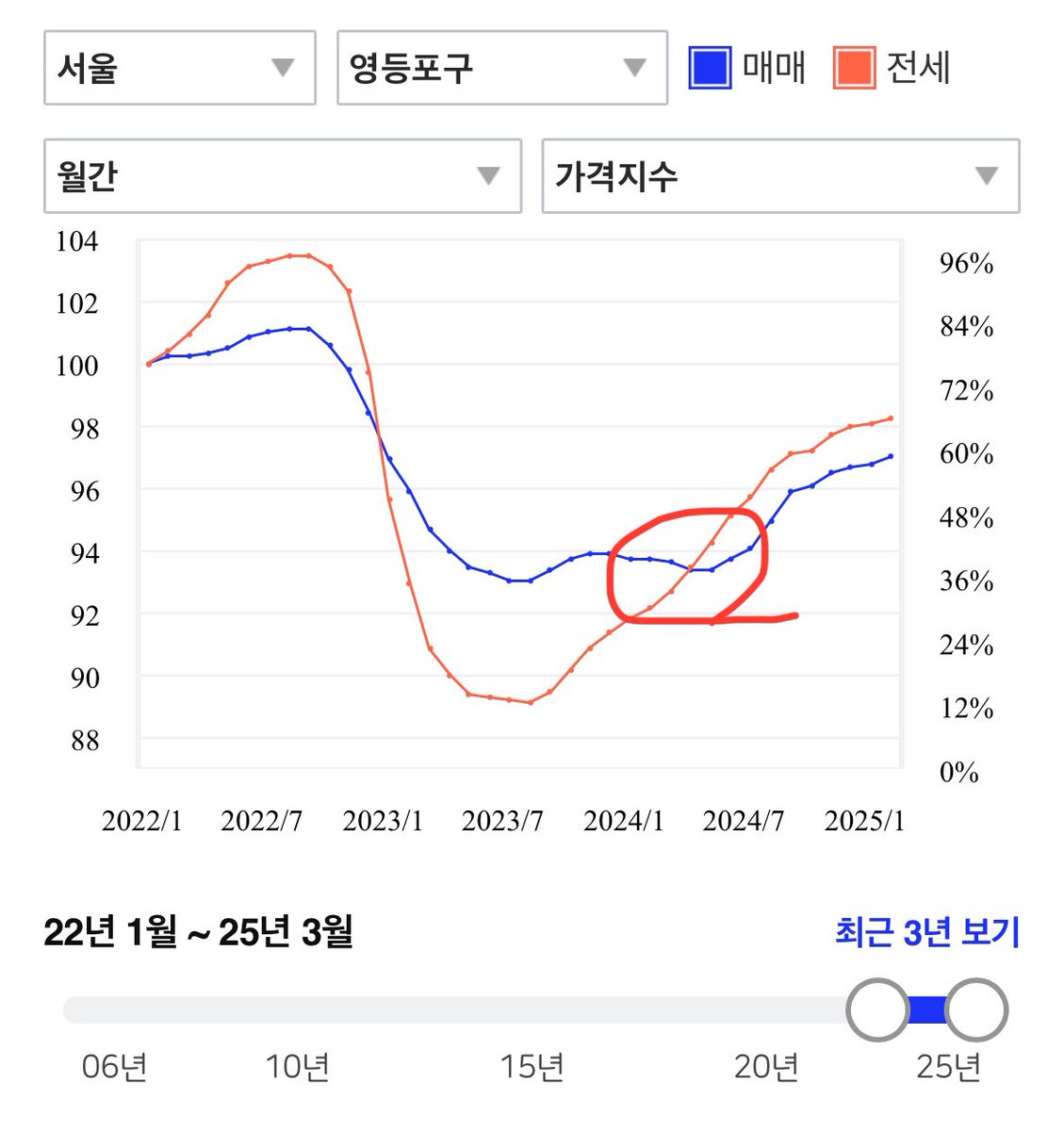 aptlab's tweet photo. 부동산 투자 타이밍은
매매지수와 전세지수가 가까워질때다.
매수 또는 투자를 계획한다면 꾸준히 매매/전세지수를 추적해야한다. https://t.co/FX4rzxJYvB