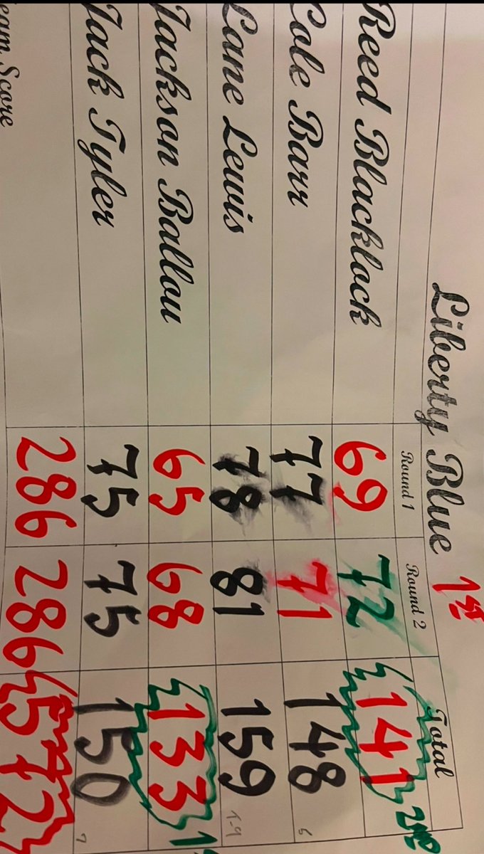 Congratulations to the Liberty blue and red teams for advancing to the regional tournament. Liberty takes 1st and 2nd place. 
Jackson Ballou 65-68 1st
Reed Blacklock 69-72 2nd 
Luke Level - 69-74 - 3rd 
Cash Callaway RQ