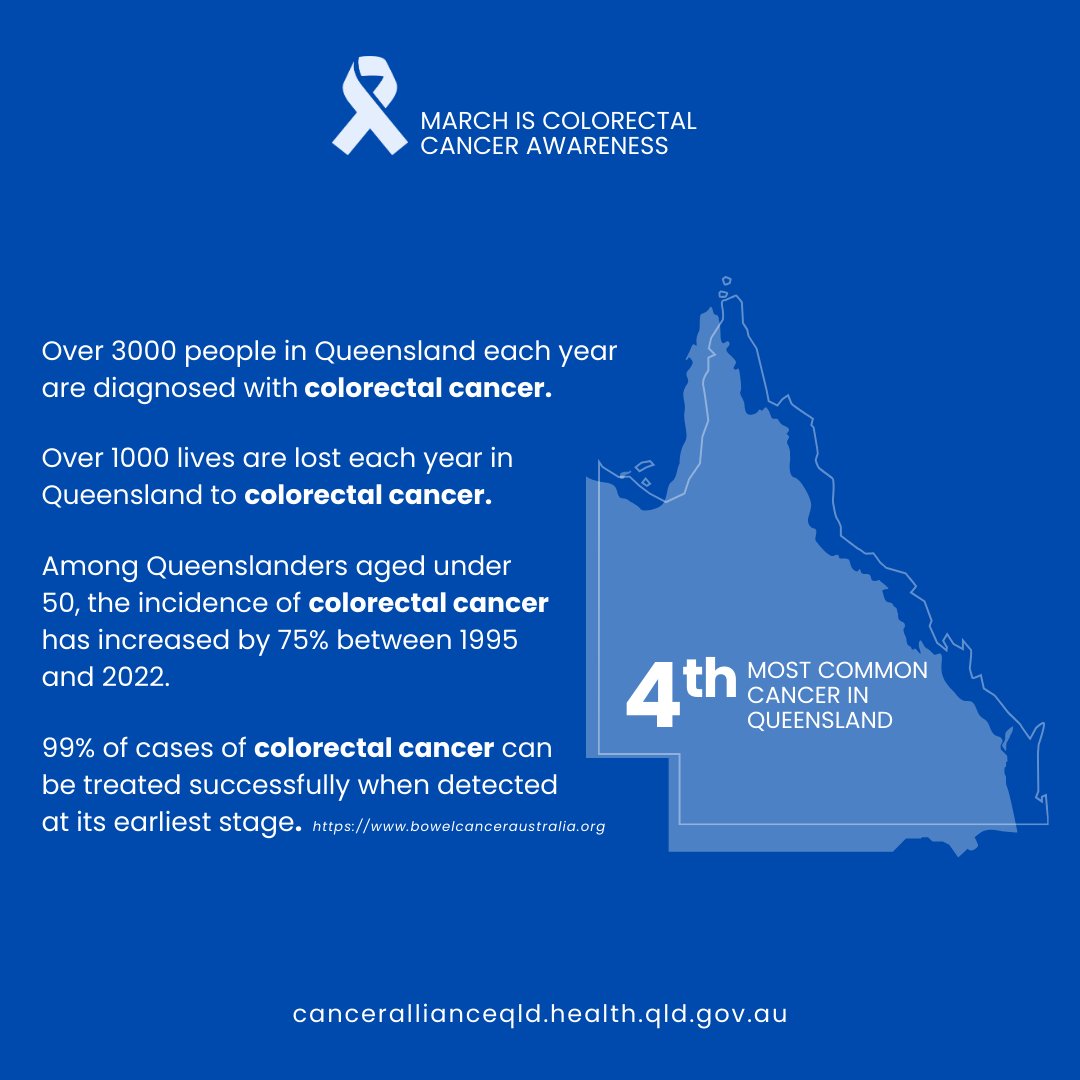 #ColorectalCancer is the 4th most common cancer in #Qld. Nearly 90% of diagnoses are in people over 50, however the #IncidenceRate in those #under50 has risen by 75% between 1996 &amp; 2022. bit.ly/ColorectalCanc…

#ScreeningSavesLives #EarlyDetectionMatters #KnowTheSigns