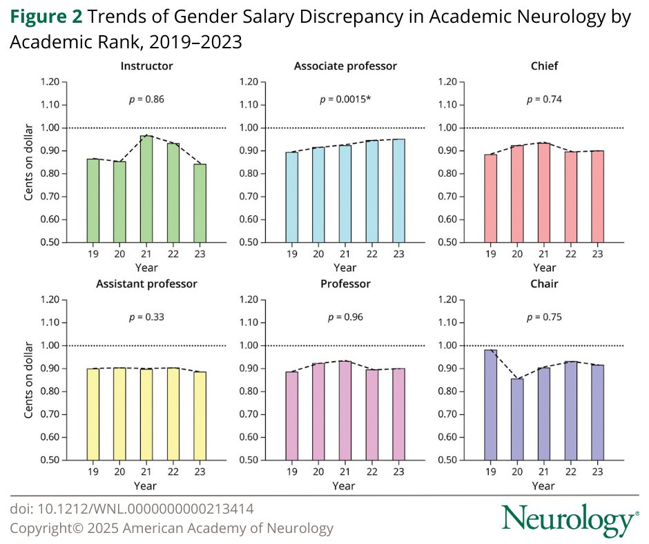 This study found that, while academic neurology salaries have increased from 2019 to 2023 for both men and women, the gender #WageGap has remained unchanged across most academic ranks: hubs.la/Q03d62WJ0

#NeuroTwitter #NeuroX
