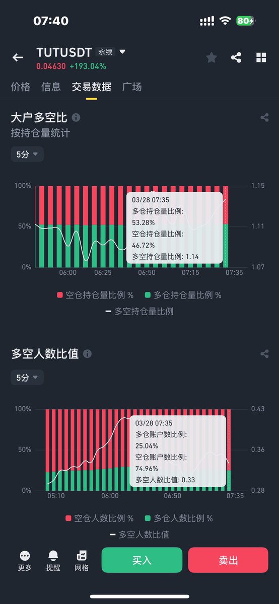 做空 $tut 的人数占比接近 75%，合约现货差价5%

空军正顶着每4小时2%的费率做空新市里市值最低的现货

两个交易建议：

1、持有现货 $tut 的，直接挪仓到合约，不但打95折，而且每4小时还有2%的利息收

2、做空的建议平仓，多的是高估值垃圾币可以空，没必要来这里当燃料

#tut #btc