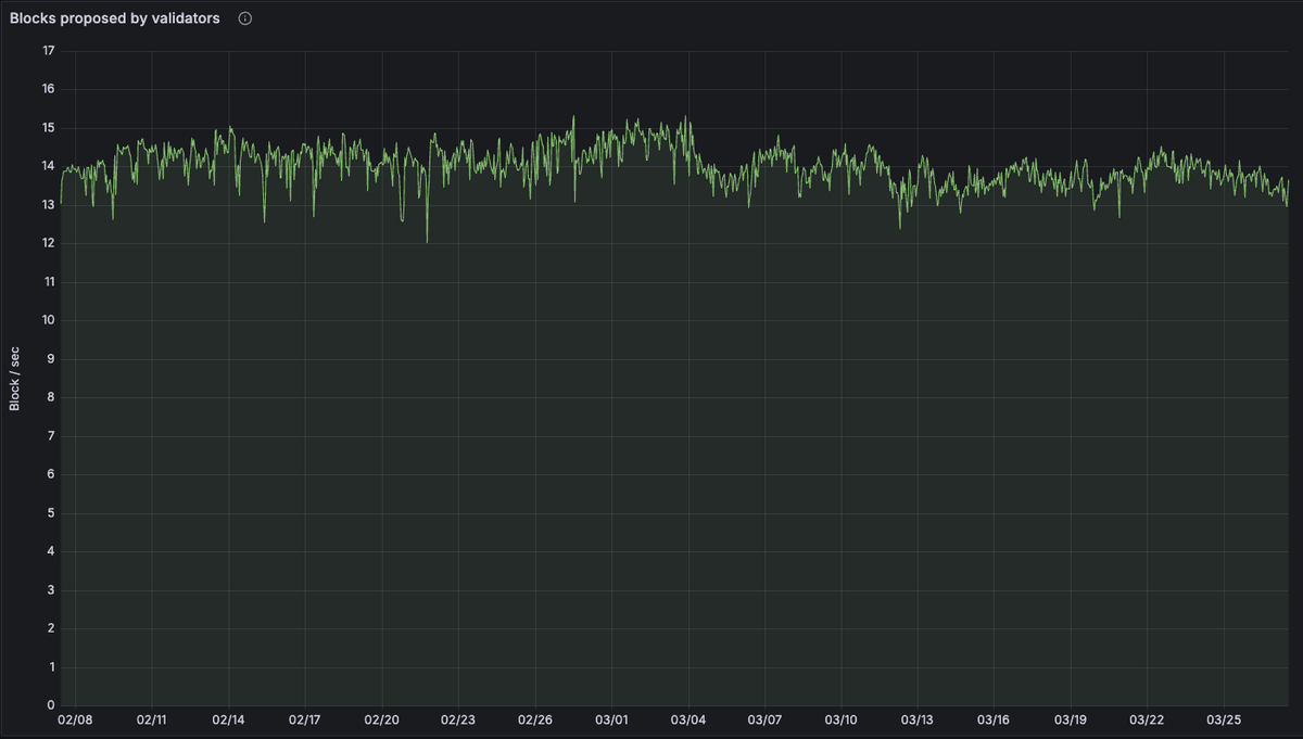Kloshy's tweet photo. Celebrating the Walrus launch by immortalizing our previous achievement of Mysticeti's ~70ms block times with @TuskyTools & @WalrusProtocol!

https://t.co/l0VqTyngXv

@mwtian @akihidis think we might need a Walrus site to leak the Mysticeti Fast Path alpha before @EmanAbio does 😉