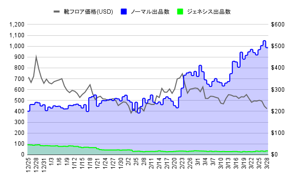 #STEPNGO マーケットデータ  3/28 9:00
📉GGT価格 $0.36（前日比 -5.6%）
📉靴フロア価格 3,888GMT/$212（前日比 -5.2%）
👟靴出品数 1,022足（前日比 -5.6%）
価格の下落傾向は続いており、GGT・靴フロア価格は5%近い下落。アンコまではしばらく下落傾向が続きそうですね。今週もお疲れ様でした！