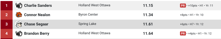 sanders_ch45304's tweet photo. West Ottawa Frostbite Invitational. First Official Outdoor meet, blocks were atrocious. 100m 11.15 Currently #1 in the State! 200m 22.68, after running the 400m. Just getting started!!
#westottawa #westottawatrack #okred https://t.co/xhJaJXl3V9