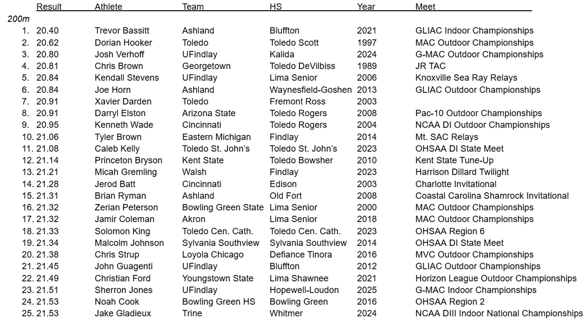 *Northwest Ohio All-Time List Updated from the Indoor Season*

#23 Sherron Jones makes the 200m list with his performance at the G-MAC Championships