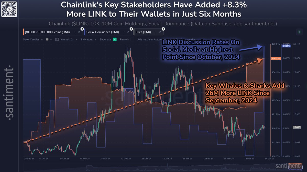🔗 Chainlink has seen a jump in social dominance across crypto social media  following its hosting of a private meetup with key US government leaders.  The #11 market cap has jumped +25%