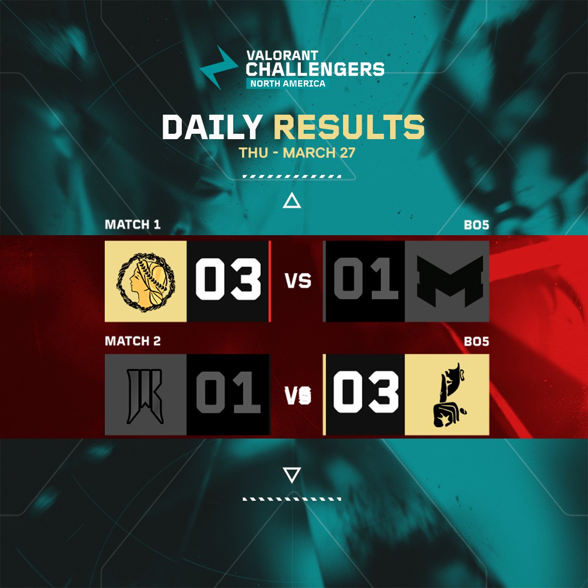 It’s all decided! 🏆

The final results of today’s Promotion and Relegation matches are IN #ChallengersNA