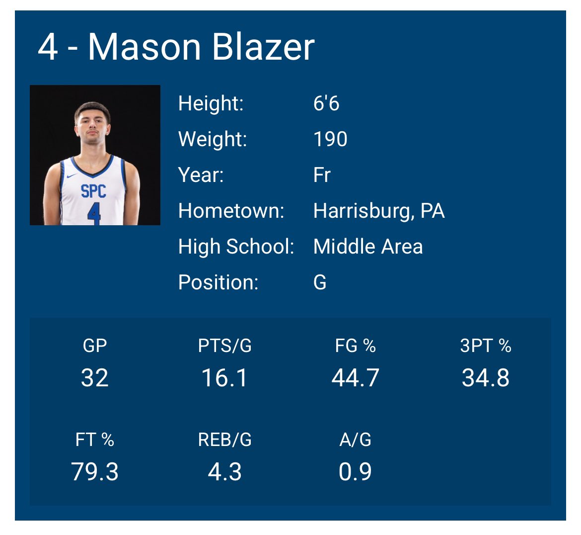 _masonblazer's tweet image. Freshman Szn Highlights 
- 6th leading scorer in state
- Top 50 Freshman
- 1st Team All Conference 
- 3.0 Gpa
- Currently Unsigned
