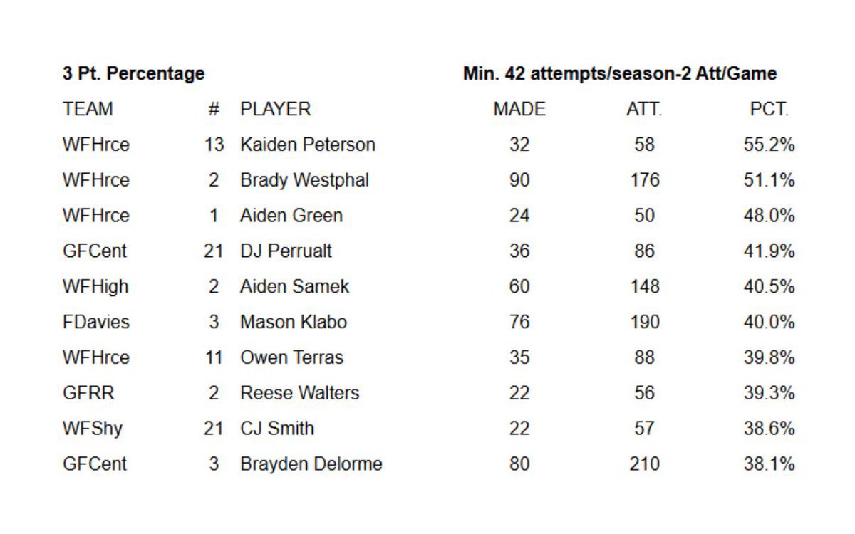 <a href="/BradyWestphal_2/">Brady Westphal</a> 

90 made 3s on 176 attempts. Crazyyyyy