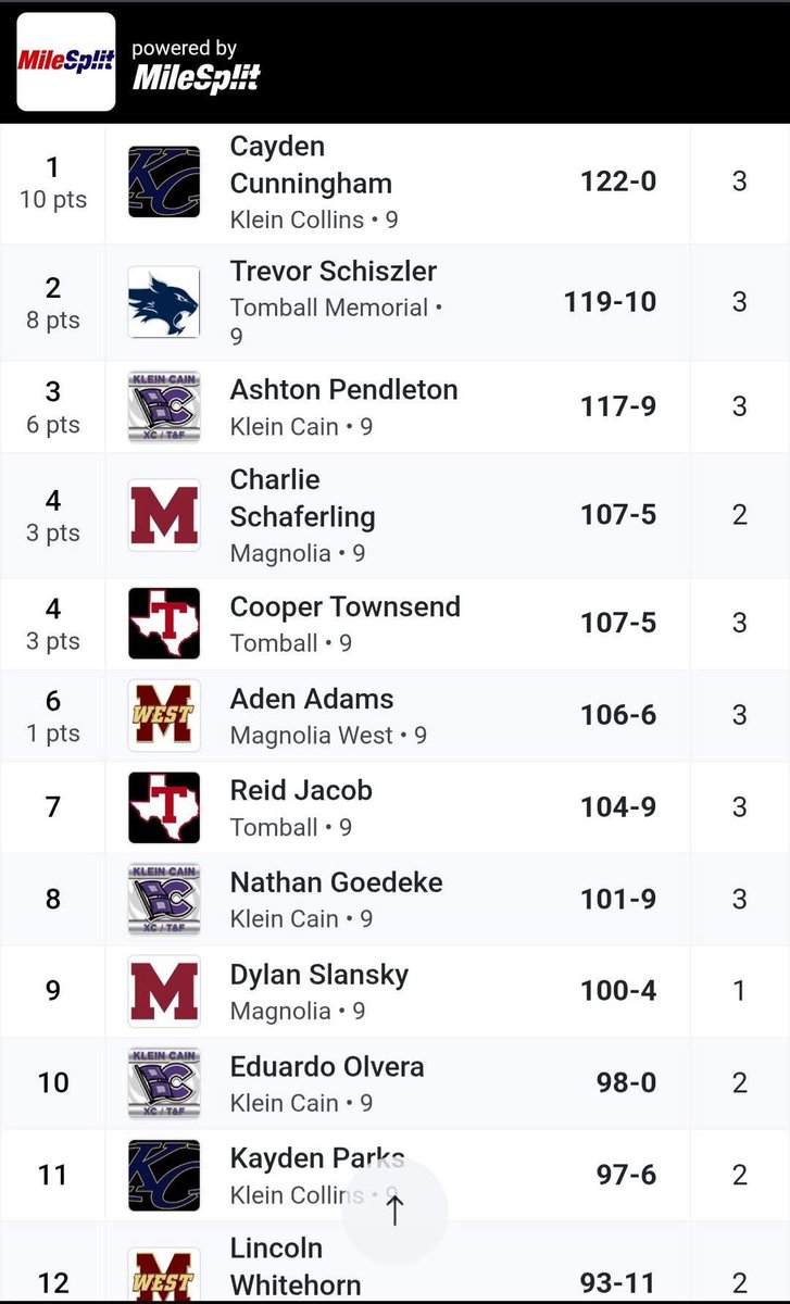 DylanSlansky's tweet image. I placed 9th out of 26 throwers today at my Freshman District 15-6A track meet. I also threw my personal best today of 100’-4.