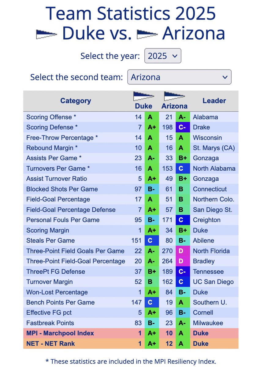 PlayMarchpool's tweet image. Duke vs Arizona Stats matchup #XBracketChallenge