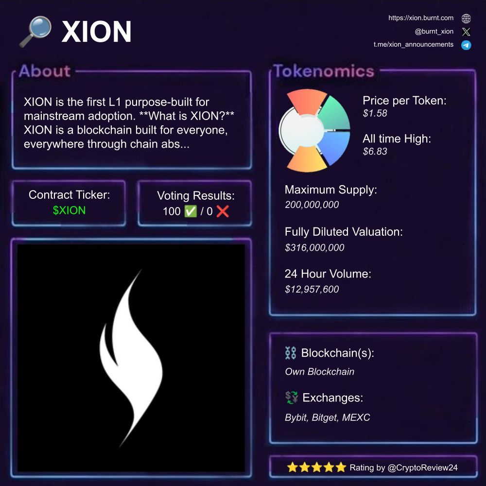 Chad_Pumpiano's tweet image. 🚨 $XION [@burnt_xion]

🔎 user-friendly blockchain  
⛓️ #Own Blockchain  
💵 FDV: $316M  
🗃️ #Deflationary #Governance #Interoperability  

Rating: 5.00/5 ⭐

🆚 $MOVE $FLIX $WAL $SUI $BERA $HYPE $TUT $SOL $PEPE $XRP $ETH $AVAX $S $NIL $ONDO  

🧵 Let&apos;s take a closer look at…