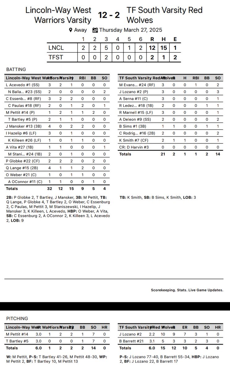 LWW Baseball (@lwwestbaseball) on Twitter photo Varsity wins 12-2 over TF South. Record 4-0.
Michael Pettit (W) 3 IP, 1 H, 7 K
Tyler Bartley 3 IP, 0 H, 7 K
Conor Essenburg 2 H, 2 R
Peyton Globke 2 2B, 2 BB
Jackson Mansker 2 H, 2B, 2 RBI
Pettit 3B, 2 BB
<a href="/PrepBaseballIL/">Prep Baseball Illinois</a> Varsity wins 12-2 over TF South. Record 4-0.
Michael Pettit (W) 3 IP, 1 H, 7 K
Tyler Bartley 3 IP, 0 H, 7 K
Conor Essenburg 2 H, 2 R
Peyton Globke 2 2B, 2 BB
Jackson Mansker 2 H, 2B, 2 RBI
Pettit 3B, 2 BB
<a href="/PrepBaseballIL/">Prep Baseball Illinois</a>