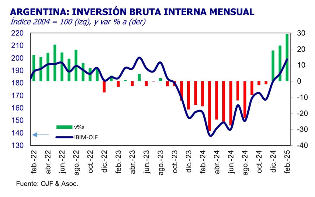 🚨🚨🚨 LA INVERSIÓN REAL AUMENTÓ 29,3% ANUAL EN FEBRERO

🔹 El IBIM-OJF registró para febrero una expansión de la inversión de 29,3% interanual medido en términos de volumen físico (sin contar el efecto de la inflación)

🔹 En la medición en dólares, se estima una inversión de