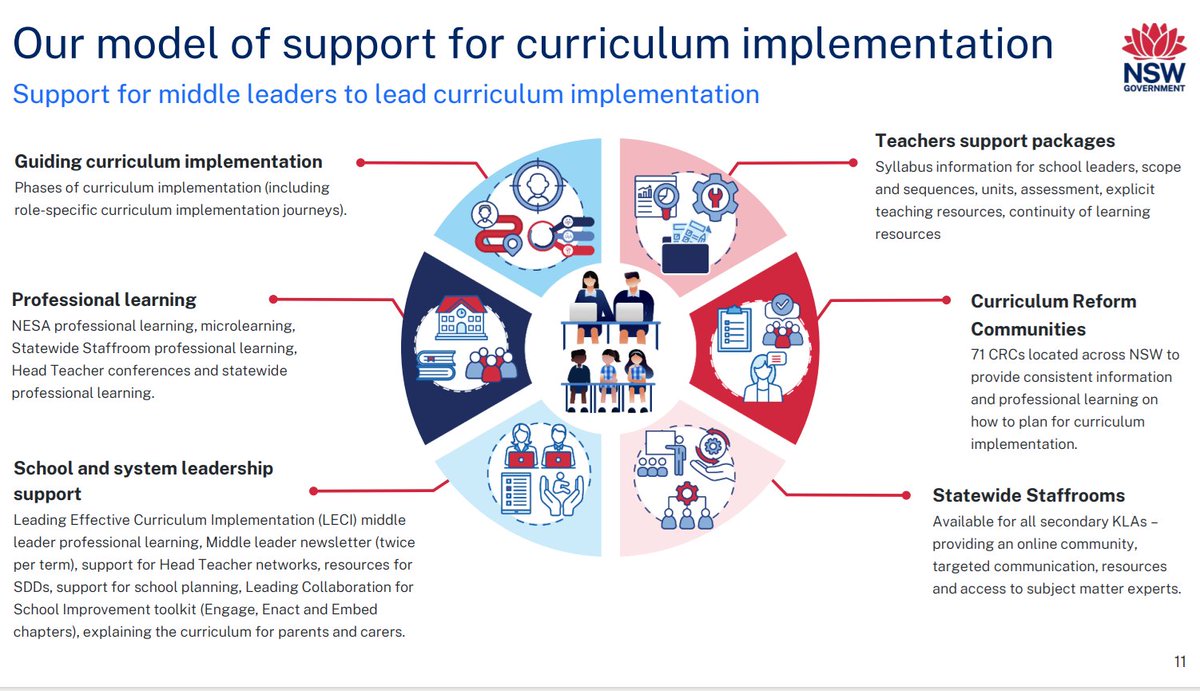 NSW DoE School Leadership Institute (@nswsli) on Twitter photo We are back for Day 2 of the Middle Leader Induction Conference! Thank you to the <a href="/NSWEducation/">NSW Dept of Education</a> Curriculum Implementation team who are helping head teachers and assistant principals gain clarity of middle leadership responsibilities in curriculum reform and its implementation. We are back for Day 2 of the Middle Leader Induction Conference! Thank you to the <a href="/NSWEducation/">NSW Dept of Education</a> Curriculum Implementation team who are helping head teachers and assistant principals gain clarity of middle leadership responsibilities in curriculum reform and its implementation.