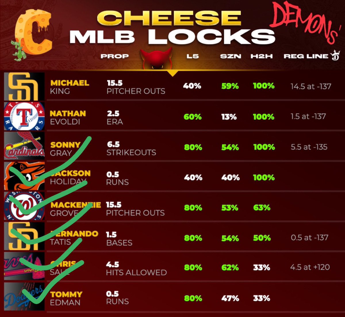 MLB DEMON SHEET 😈 5/8 on the first day season opener !!!! Yall boys join the fam for the best demon templates #PrizePicks #MLB #prizepickdemons #GamblingTwitter