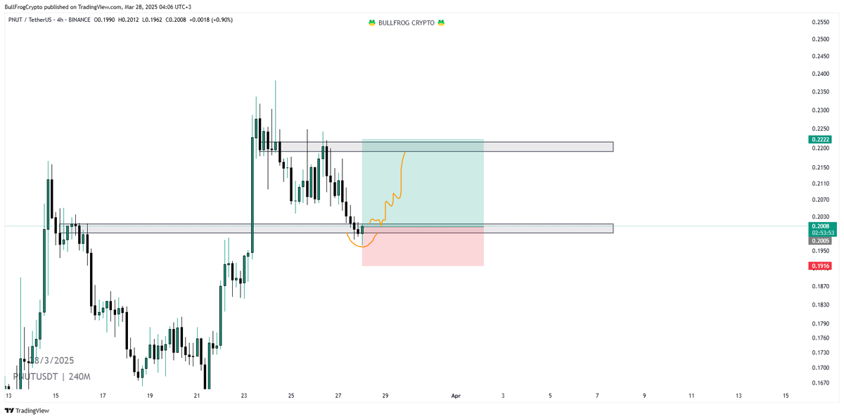 BullFrogCrypto7's tweet photo. #PNUT LONG SCALP #PNUTLong #CryptoScalp #BullRun2025
ENTRY 0.2005
STOPLOSS 0.1916
TARGETS : 0.2040 - 0.2080 - 0.2150 - 0.2222
#PNUTtoTheMoon #CryptoSignals #ScalpSeason #TradePNUT #CryptoGains #LongTheNut #PNUTProfit #PNUTLong #CryptoSignals #PNUTScalp #CryptoTrading #BullishMove #ScalpTrade #Altcoins #CryptoAlerts #CryptoGains #DayTrading #TradeCrypto #MoonMission #100xGems