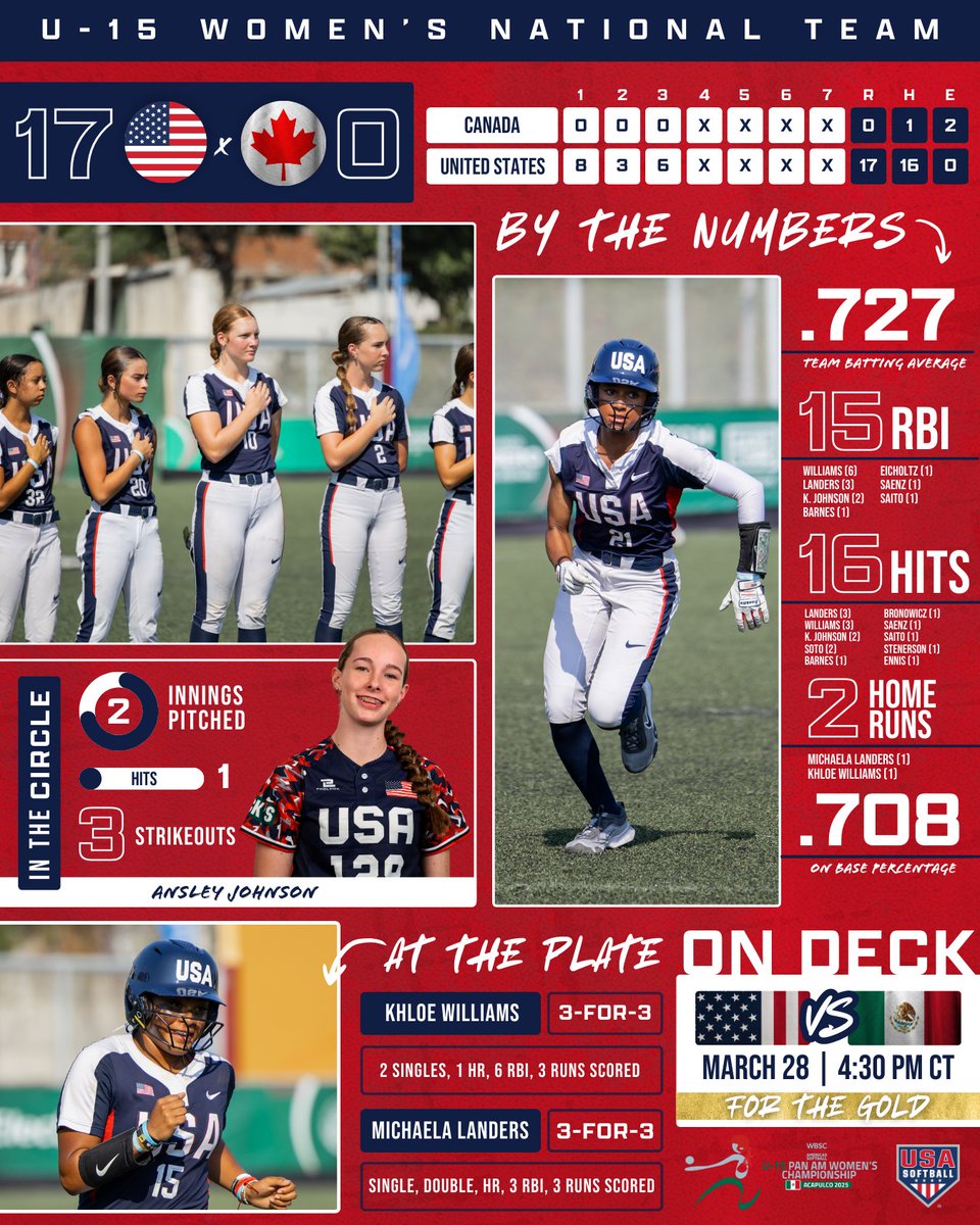 USA Softball Junior Womenโs National Team (@usasoftballjwnt) on Twitter photo Going for ๐๐๐๐ฟ โจ
The #U15WNT caps Super Round with a dominant ๐ญ๐ณ-๐ฌ ๐ฟ๐๐ป-๐ฟ๐๐น๐ฒ ๐๐ถ๐ฐ๐๐ผ๐ฟ๐ over Canada & will advance to the ๐ด๐ผ๐น๐ฑ ๐บ๐ฒ๐ฑ๐ฎ๐น ๐บ๐ฎ๐๐ฐ๐ต๐๐ฝ ๐ Mexico slated for 4:30pm CT tomorrow โผ๏ธ
๐๐๐๐๐ ยป go.usasoftball.com/u15panam Going for ๐๐๐๐ฟ โจ
The #U15WNT caps Super Round with a dominant ๐ญ๐ณ-๐ฌ ๐ฟ๐๐ป-๐ฟ๐๐น๐ฒ ๐๐ถ๐ฐ๐๐ผ๐ฟ๐ over Canada & will advance to the ๐ด๐ผ๐น๐ฑ ๐บ๐ฒ๐ฑ๐ฎ๐น ๐บ๐ฎ๐๐ฐ๐ต๐๐ฝ ๐ Mexico slated for 4:30pm CT tomorrow โผ๏ธ
๐๐๐๐๐ ยป go.usasoftball.com/u15panam