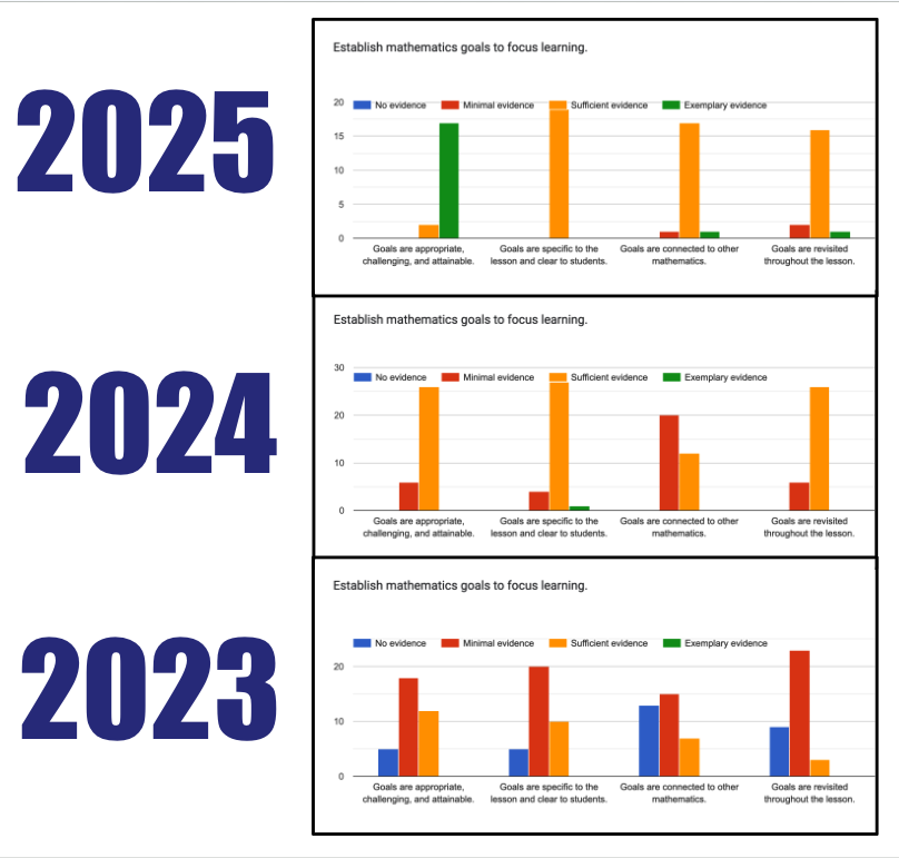 ShannonOlsonEd's tweet image. Today we did our final walk-through at Trailside Elementary. 

Check out this DATA! 

So much to celebrate 🥳 🙌🏼 🎉 !!!!!!!!

#elementarymath #mathPD #PDinaction