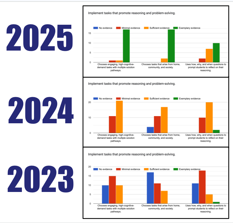 ShannonOlsonEd's tweet image. Today we did our final walk-through at Trailside Elementary. 

Check out this DATA! 

So much to celebrate 🥳 🙌🏼 🎉 !!!!!!!!

#elementarymath #mathPD #PDinaction
