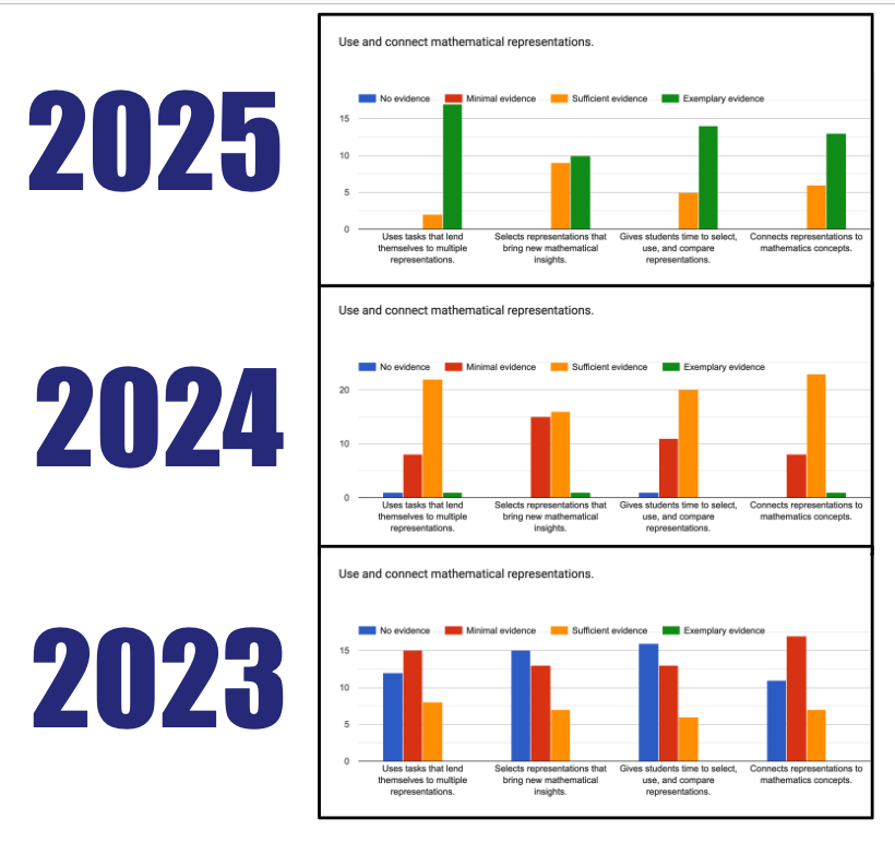 ShannonOlsonEd's tweet image. Today we did our final walk-through at Trailside Elementary. 

Check out this DATA! 

So much to celebrate 🥳 🙌🏼 🎉 !!!!!!!!

#elementarymath #mathPD #PDinaction